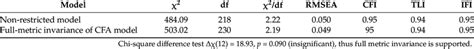 Results Of Measurement Invariance Download Scientific Diagram