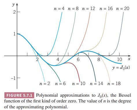 Matlab Problems With Drawing Polynomial Approximation Graph For