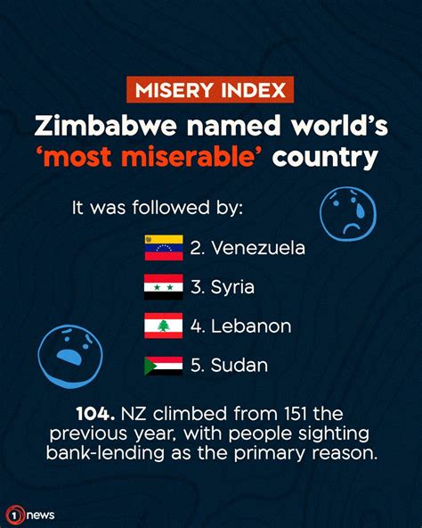 1News On Twitter The Most Miserable Country In The World Has Been