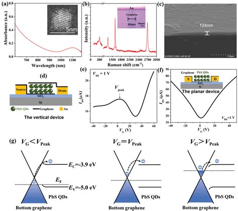 Basic Characterization Of The Phototransistor And The Mechanism For Its