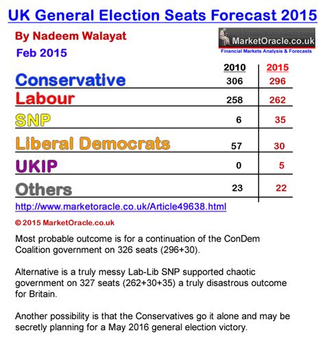 Uk General Election 2015 Seats Forecast Who Will Win The Market