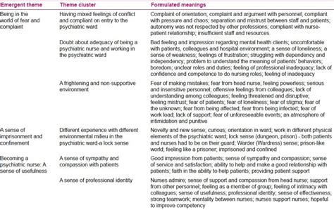 Illustrating The Emergent Themes Theme Clusters And Some Formulated