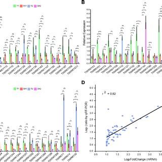 Expression Patterns Of Ttwrky Genes Under Salt Stresses And Recovery