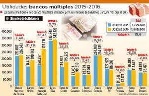 Utilidades de bancos múltiples crecieron 13 6 el año pasado en Bolivia