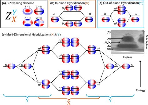 Figure 1 From Multidimensional Hybridization Of Dark Surface Plasmons