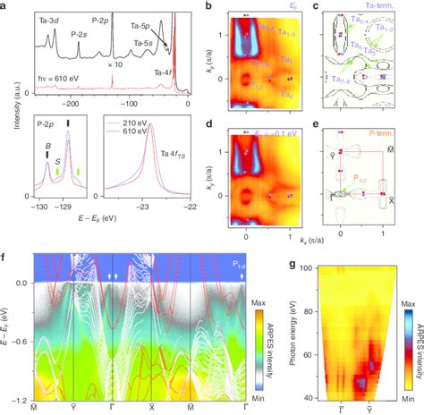 Fermi Arc On The Ta Terminated 001 Surface Of TaP A Core Level