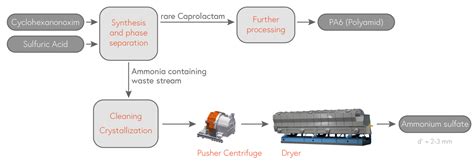 Ammonia Fertilizer Process