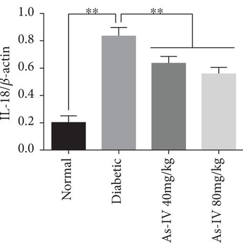 Effects Of As Iv On Nlrp3 Asc Caspase 1 Il 1β And Il 18 Levels In