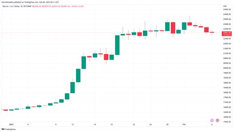 Le Prix Btc Est Il Sur Le Point De Retester 20 000 5 Choses à