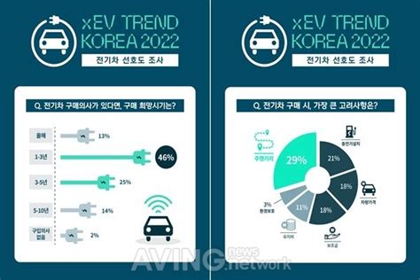 Xev 트렌드 코리아 2022 전기차 선호도 설문조사 결과 발표 구매 희망시기 3년 이내