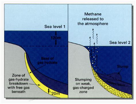 Gas hydrates, Deep Sea Water, Deep sea research, Underwater research