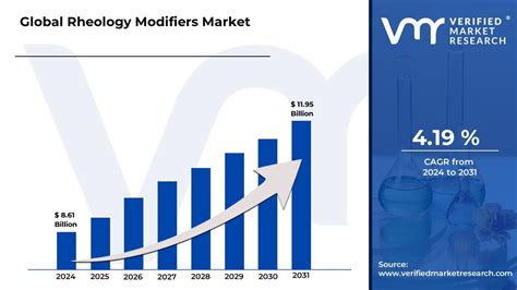 Rheology Modifiers Market Size Share Trends Growth Forecast