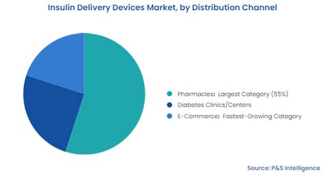 Insulin Delivery Devices Market Size Growth Report 2030