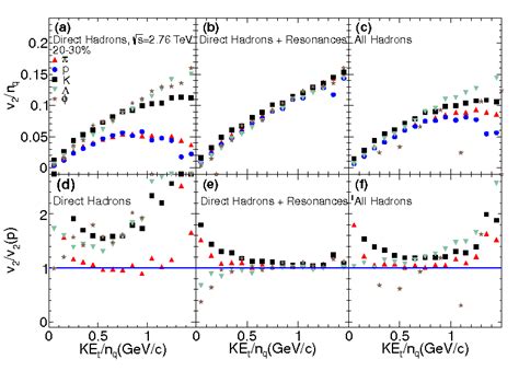 Upper Row The Ke T N Q Dependence Of Elliptic Flow For A Direct