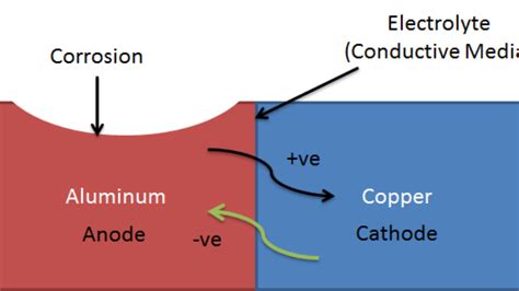 Galvanic Corrosion Chart Dissimilar Metals