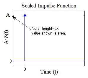 Unit Impulse Function