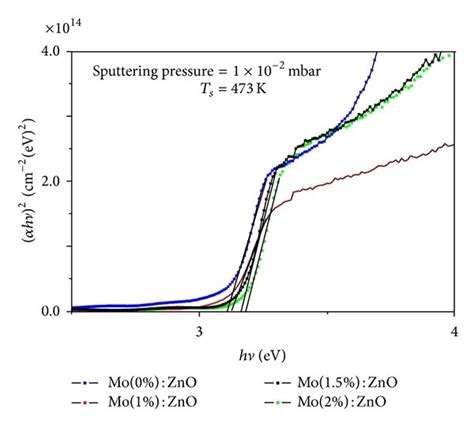 Plots Of α H ν 2 Versus H ν Of Mozno Thin Films Deposited At A