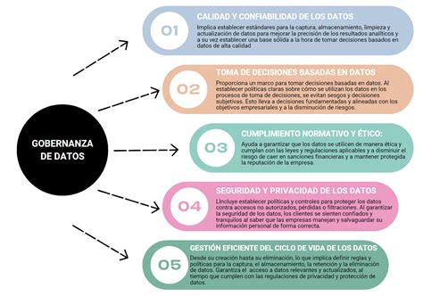 Qué es la Gobernanza de Datos y como implementarla en nuestras