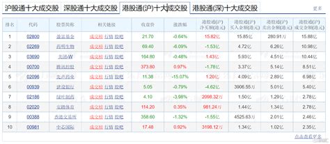 南北水 北向资金全天扫货近93亿元；北水连续8日抛售美团，累计超31亿港元 格隆汇