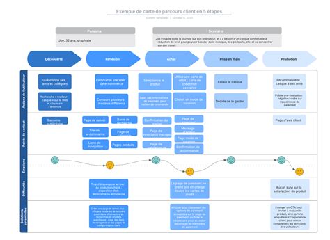 Exemple de carte de parcours client | Lucidchart