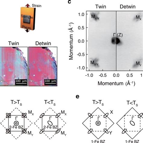 Angle Resolved Photoemission Spectroscopy Arpes Measurements On