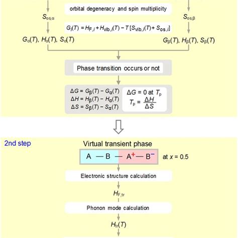 Strategy To Predict A Phase Transition And Thermal Hysteresis Loop