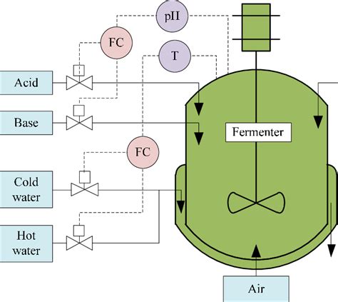 Flow diagram of penicillin fermentation process. | Download Scientific ...