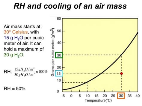 Relative Humidity And Temperature