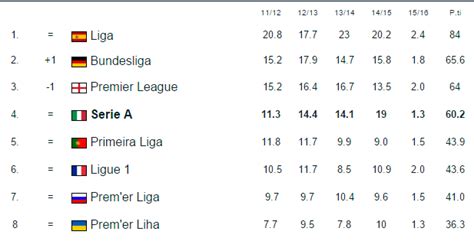 Ranking Uefa L Italia Prova Il Sorpasso Il Vantaggio Dell Inghilterra