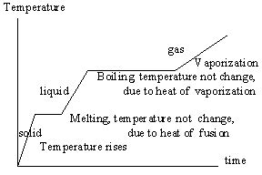 Chemistry 11 Block 2-1 (Conrad, Shanny, Minh, Steve): Heating and ...