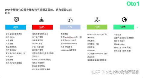 行内人才知道！决定kickstarter众筹项目生死成败的关键因素 知乎