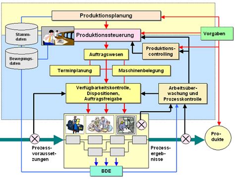 Produktionssteuerung