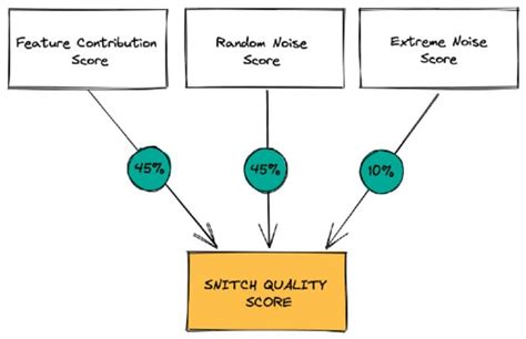 Better Approach To Evaluate Your Machine Learning Model