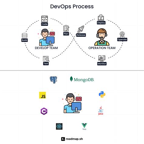 Devops Engineer Vs Full Stack Developer Which Is Best