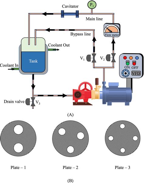 A Schematic Of Hydrodynamic Cavitation Reactor And B Orifice Plates