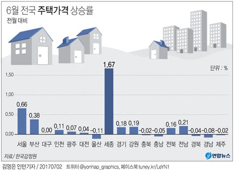 그래픽 6월 전국 주택가격 상승률 연합뉴스