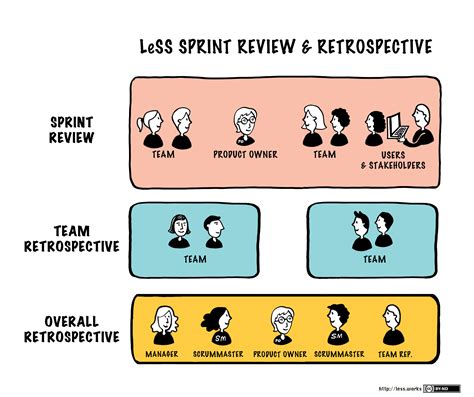 Overall Retrospective - Large Scale Scrum (LeSS)