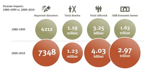 Sustainability Free Full Text United Nations Un Disaster Risk