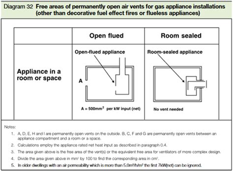 Regulations Gas Appliance Ventilation In England Wales Rytons