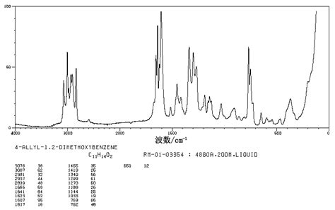 Methyl eugenol(93-15-2) Raman spectrum