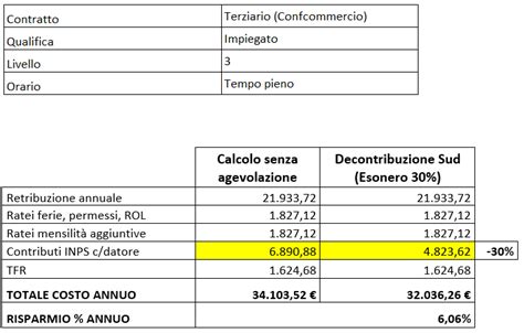 Decontribuzione Sud Prorogata Al Giugno Hrnews