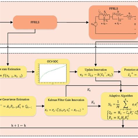 Flowchart Of The Soc Estimation Algorithm Download Scientific Diagram