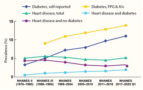 Figure 4 [trends In The Age Standardized Prevalence ] Diabetes In America Ncbi Bookshelf