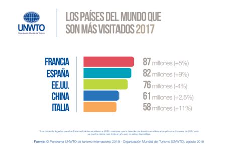 Aspectos Destacados Del Turismo 2018 Vía Omt