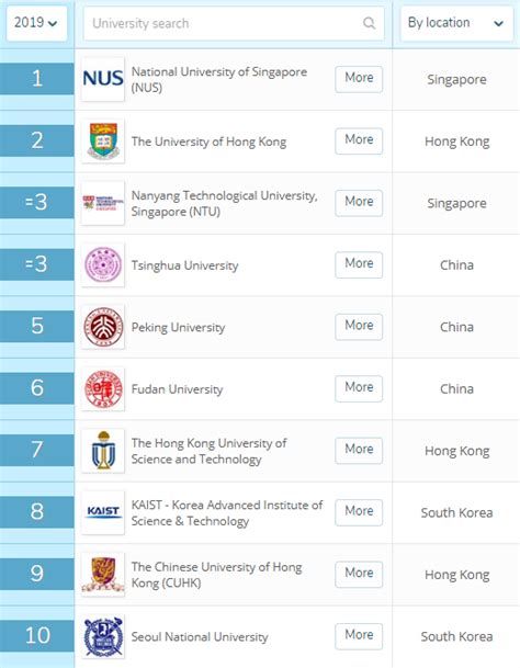 OUT NOW! QS Asia University Rankings 2019 | QS GEN