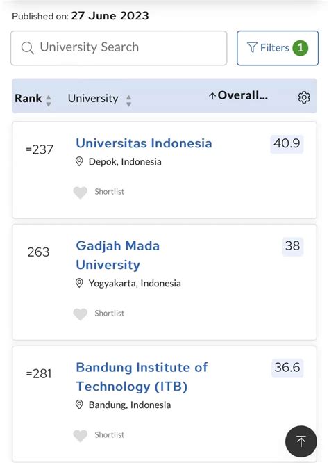 Inilah Top Universitas Terbaik Di Indonesia Versi Qs World