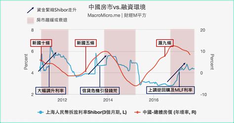 【關鍵圖表】觀察中國房市的關鍵指標 Macromicro 財經m平方