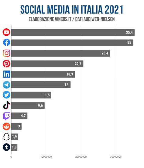 Social Media In Italia Utenti E Tempo Di Utilizzo