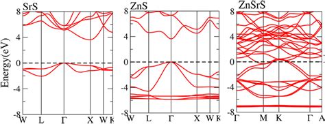 The Band Structure Is Calculated For Srs Zns And Znsrs By Using Tb Mbj Download Scientific