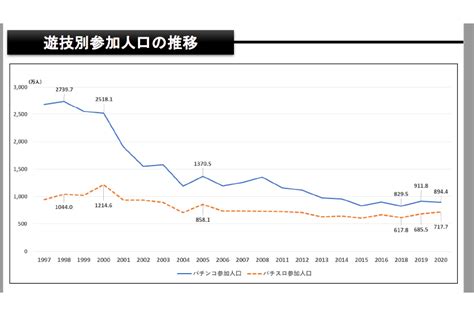 パチンコ・パチスロ参加人口、前年から微増し1021万人に グリーンべると（パチンコ・パチスロ業界メディア）